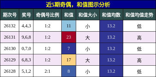 近5期奇偶，和值图示分析