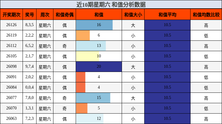 近10期星期六 和值分析数据