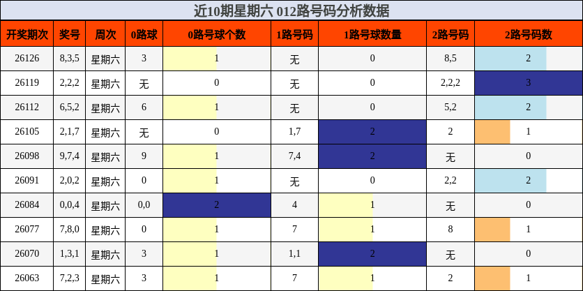 近10期星期六 012路号码分析数据