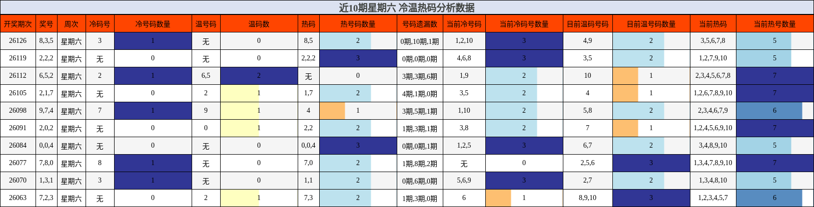 近10期星期六 冷温热码分析数据