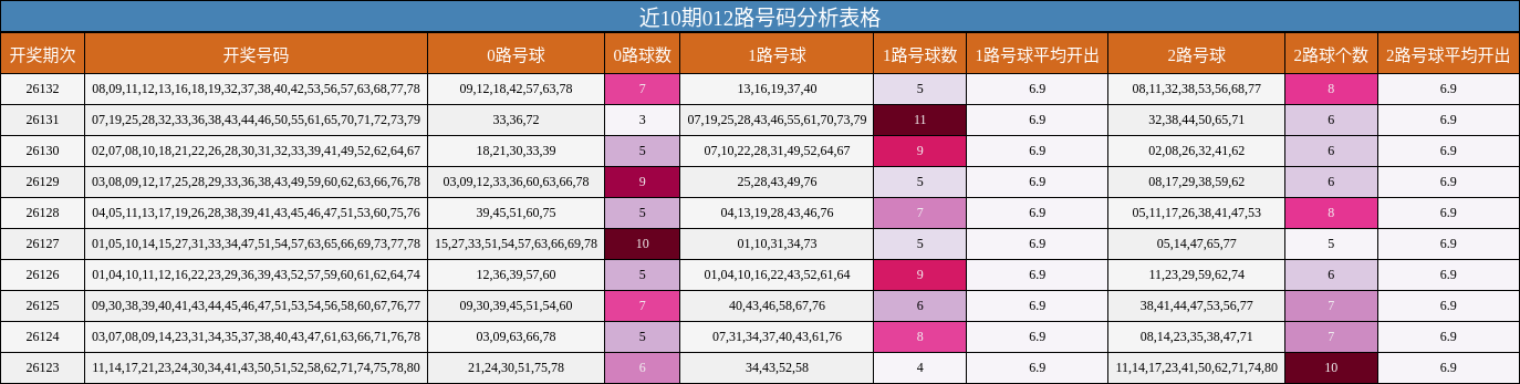 近10期012路号码分析表格
