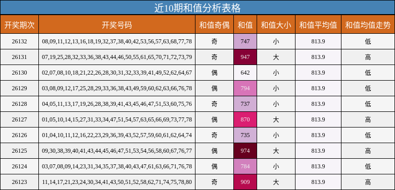 近10期和值分析表格