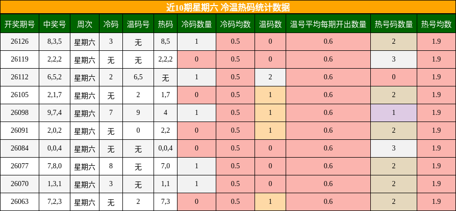 冷温热码分析