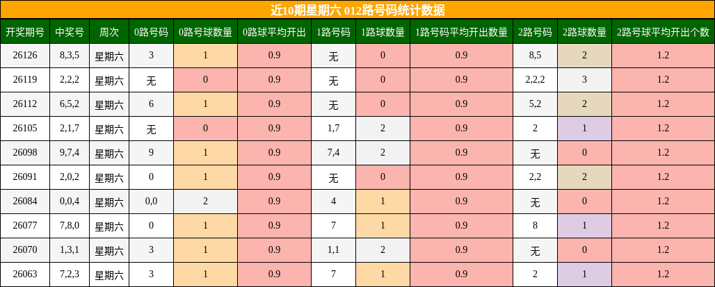 012路号码分析