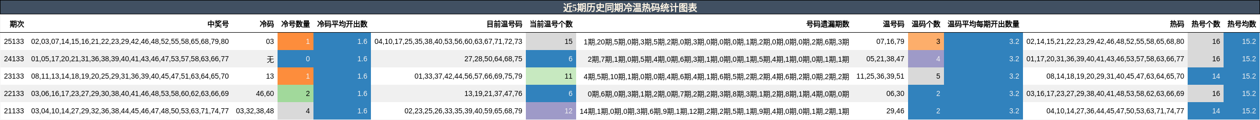 近5期历史同期冷温热码统计图表