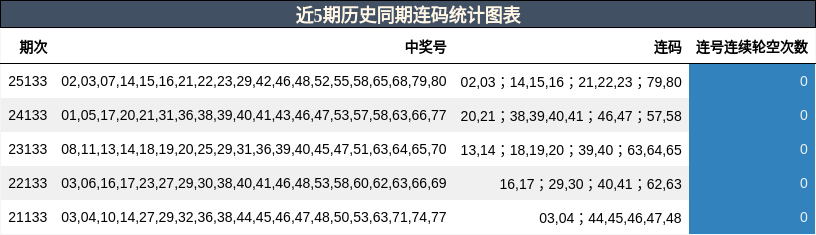 近5期历史同期连码统计图表