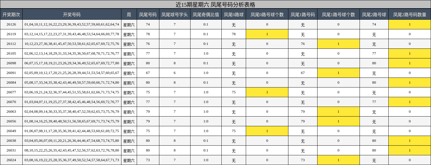 近15期星期六 凤尾号码分析表格