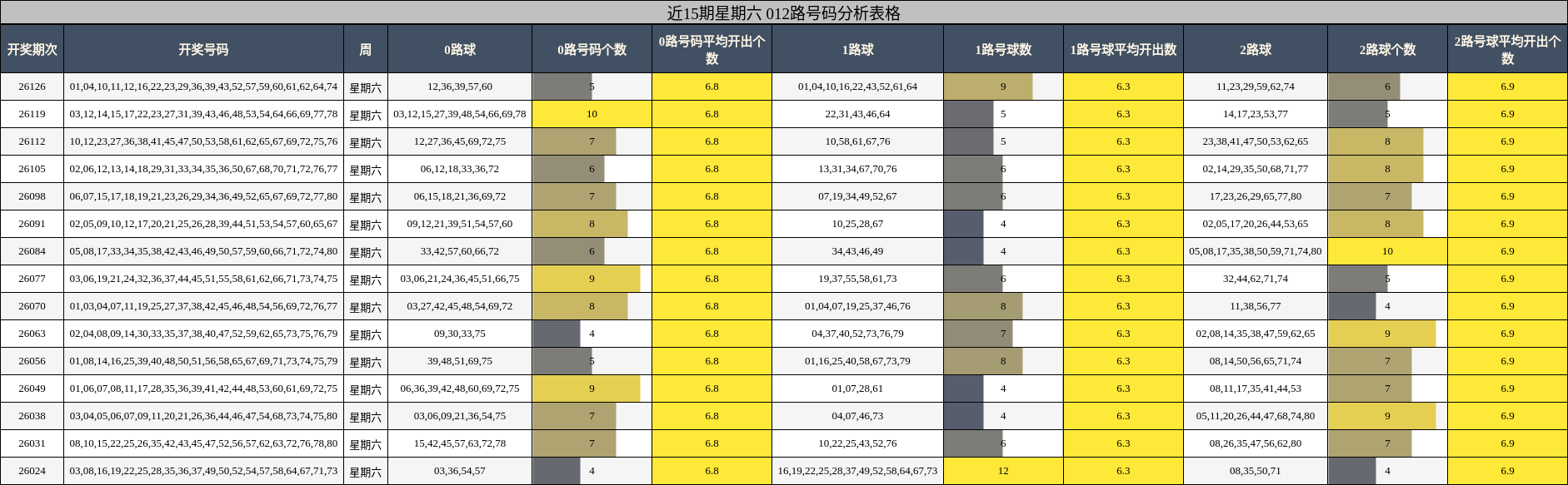 近15期星期六 012路号码分析表格