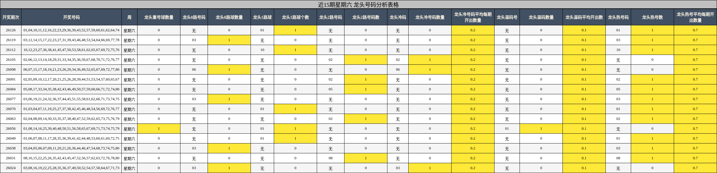 近15期星期六 龙头号码分析表格