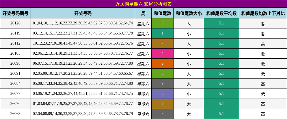 近10期星期六 和尾分析图表