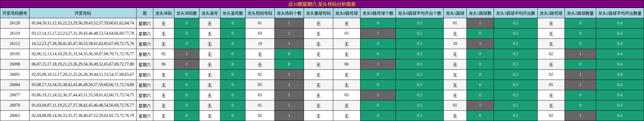 近10期星期六 龙头号码分析图表