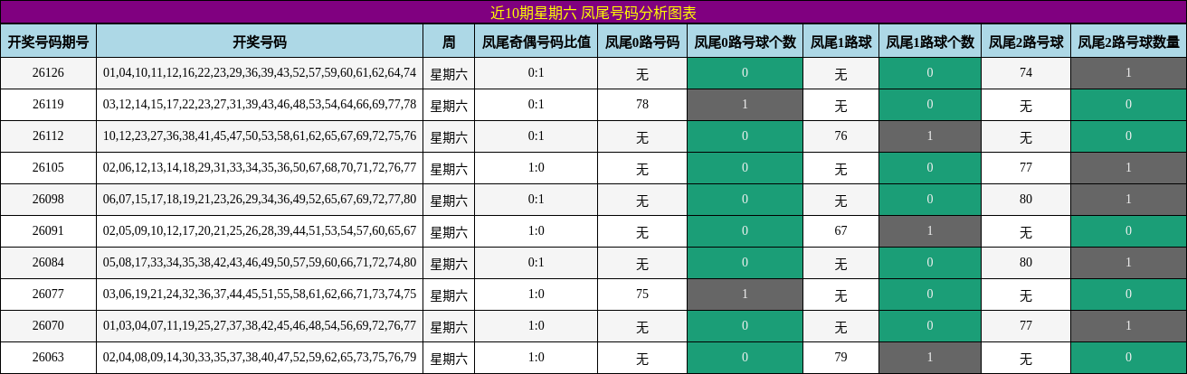 近10期星期六 凤尾号码分析图表