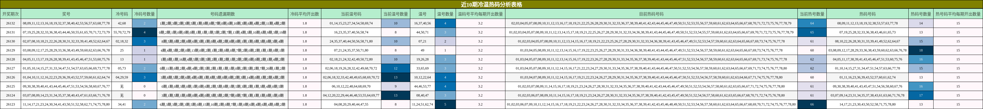 近10期冷温热码分析表格