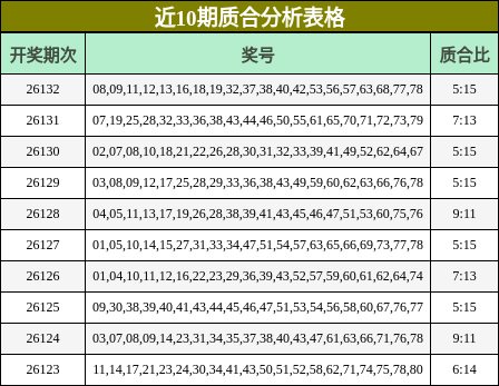 近10期质合分析表格