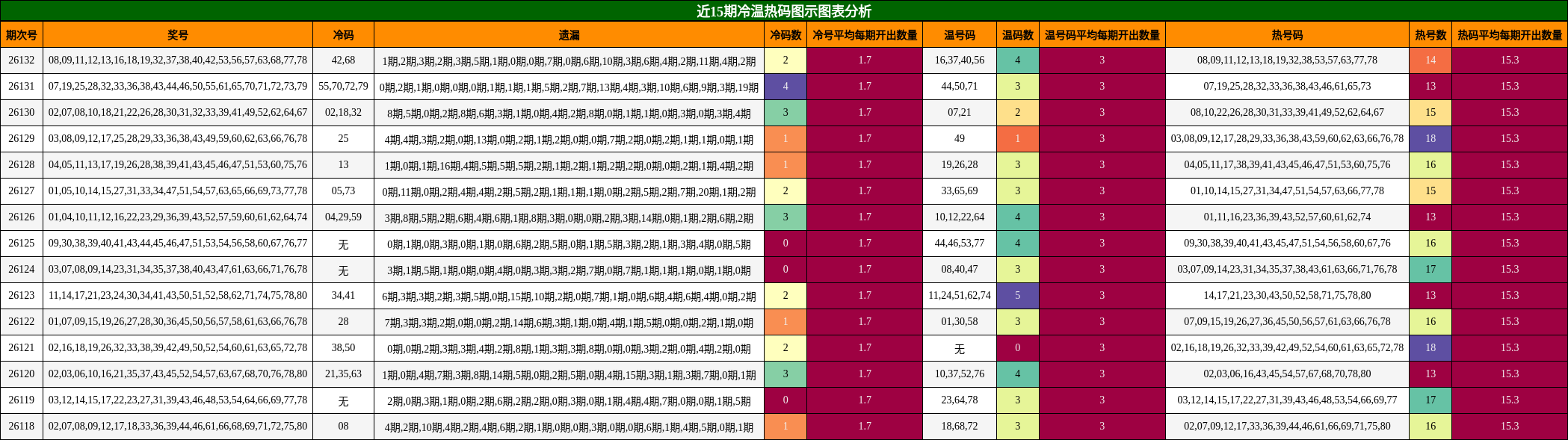 近15期冷温热码图示图表分析