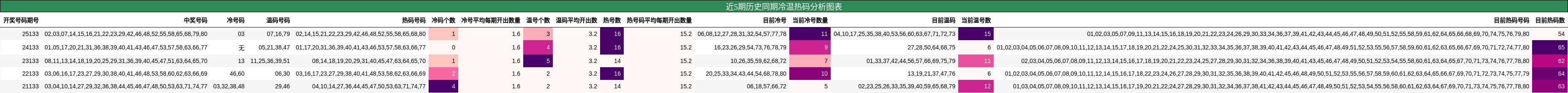 冷温热码分析