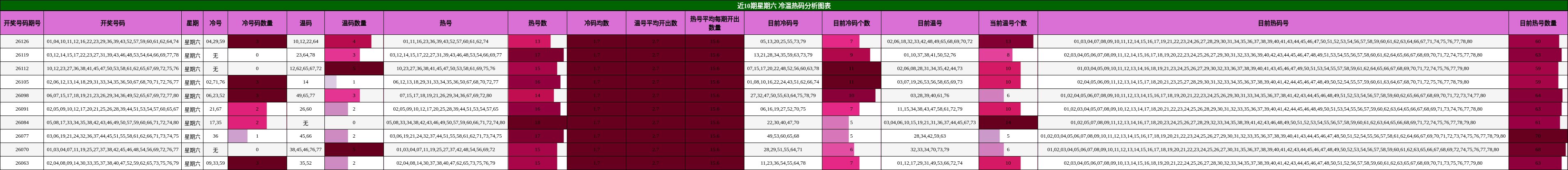 近10期星期六 冷温热码分析图表