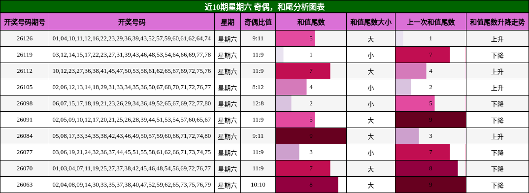 近10期星期六 奇偶，和尾分析图表