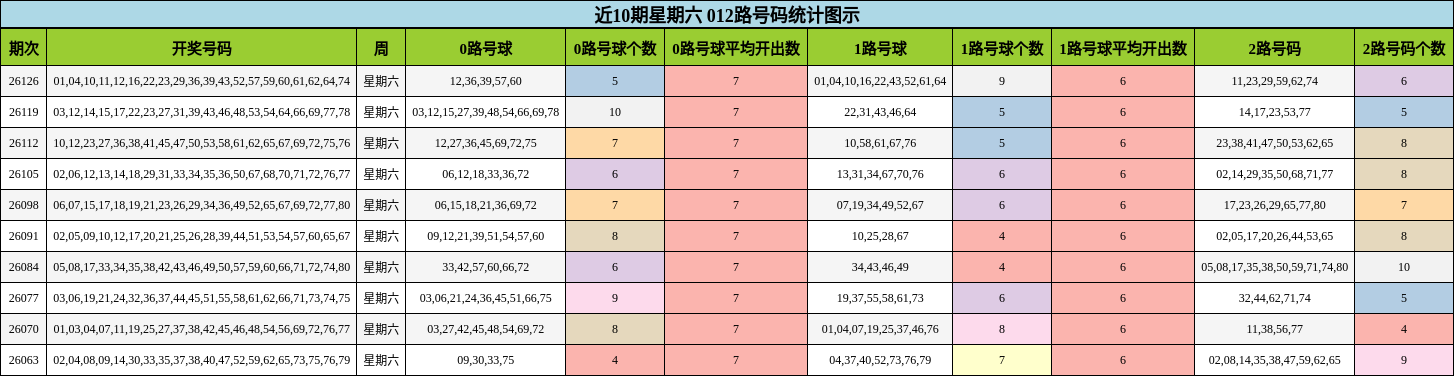 近10期星期六 012路号码统计图示