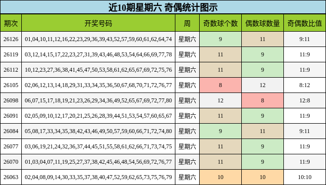 近10期星期六 奇偶统计图示
