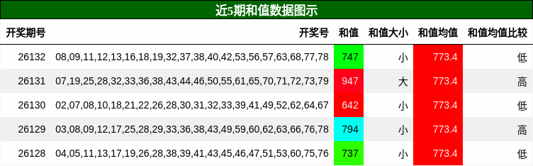 和值分析