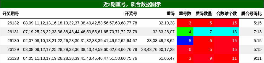 重号分析，质合分析