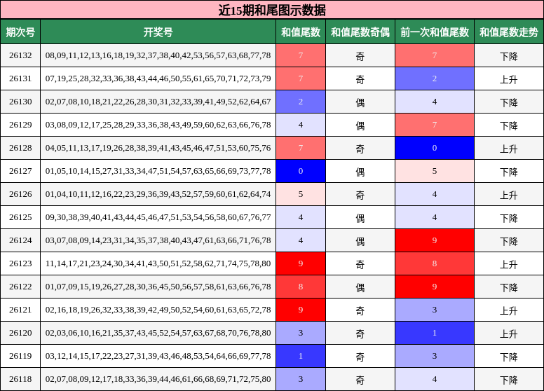 近15期和尾图示数据