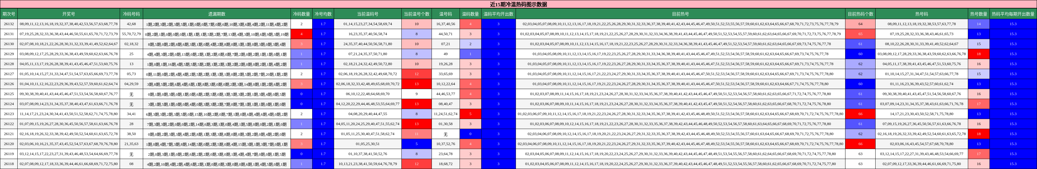 近15期冷温热码图示数据