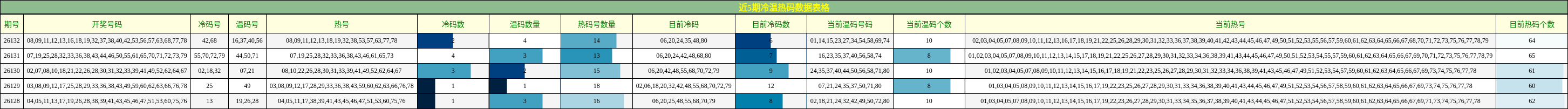 冷温热码分析