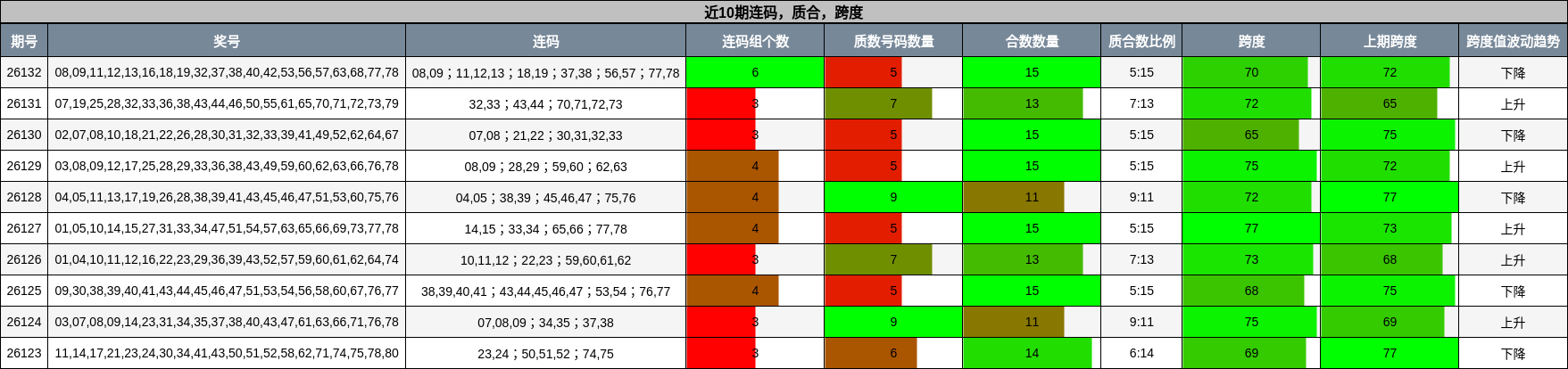 连码分析，质合分析，跨度分析