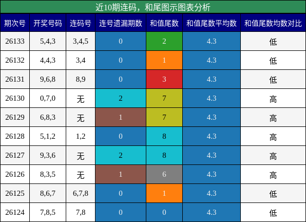 近10期连码，和尾图示图表分析