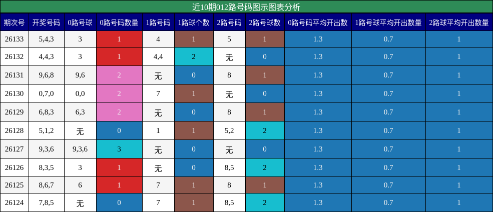 近10期012路号码图示图表分析
