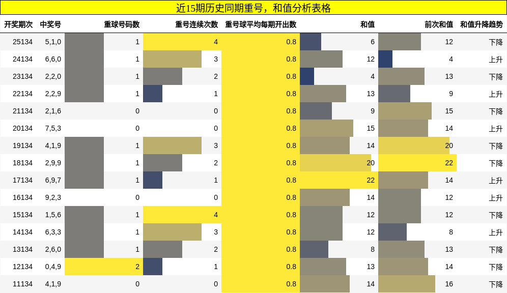 重号分析，和值分析