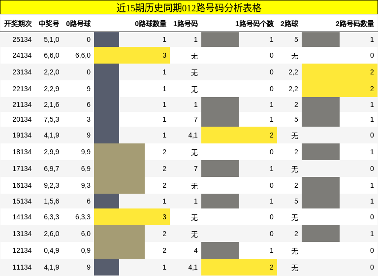 012路号码分析