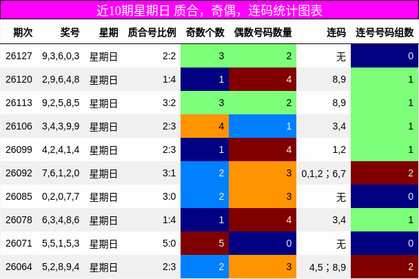 近10期星期日 质合，奇偶，连码统计图表