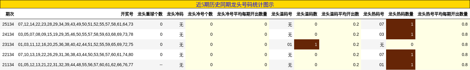 近5期历史同期龙头号码统计图示