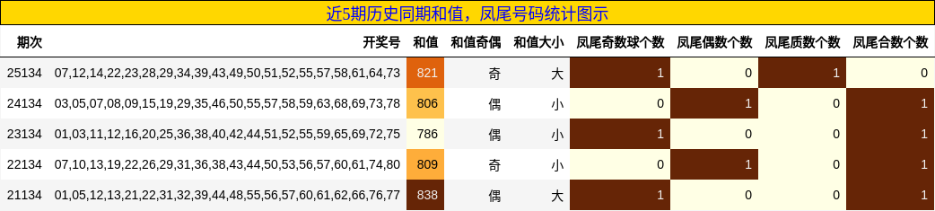 近5期历史同期和值，凤尾号码统计图示