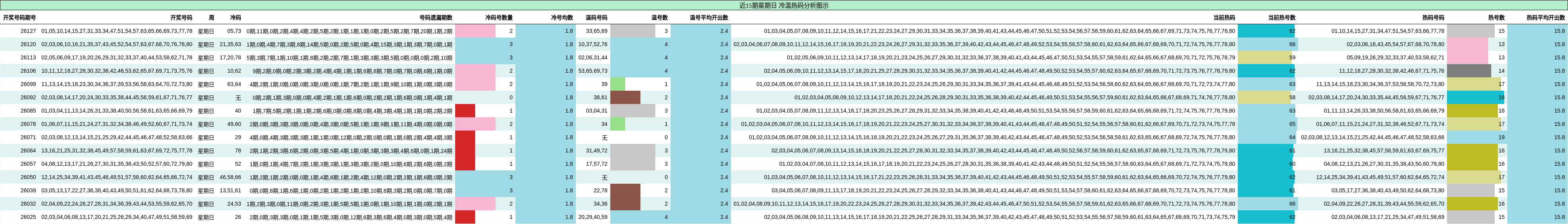 冷温热码分析