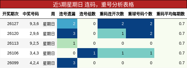 近5期星期日 连码，重号分析表格