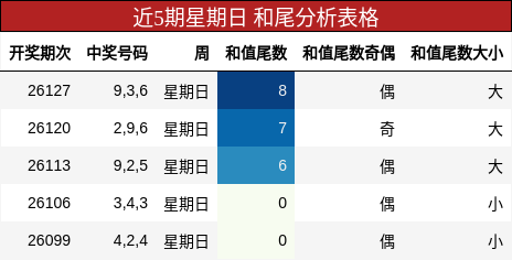 近5期星期日 和尾分析表格