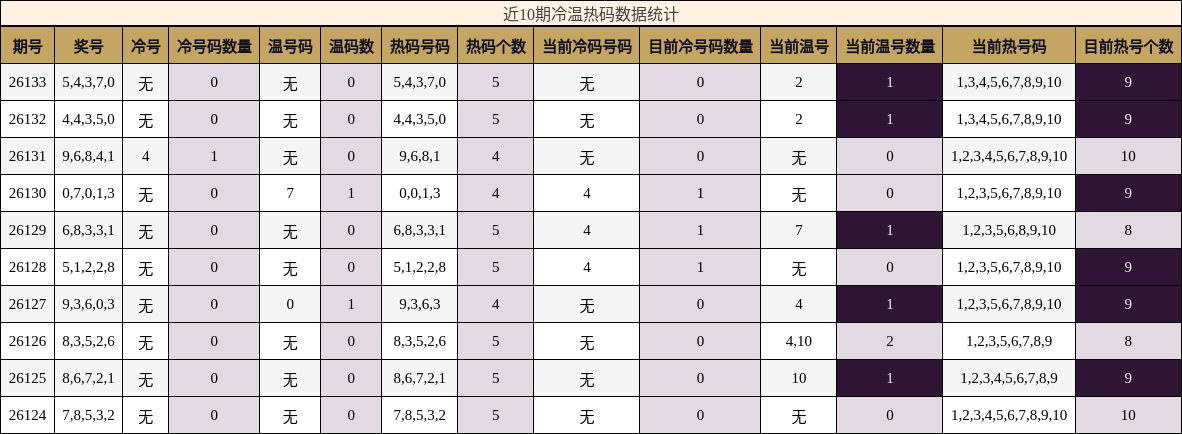 冷温热码分析