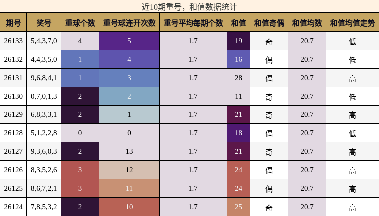 重号分析，和值分析