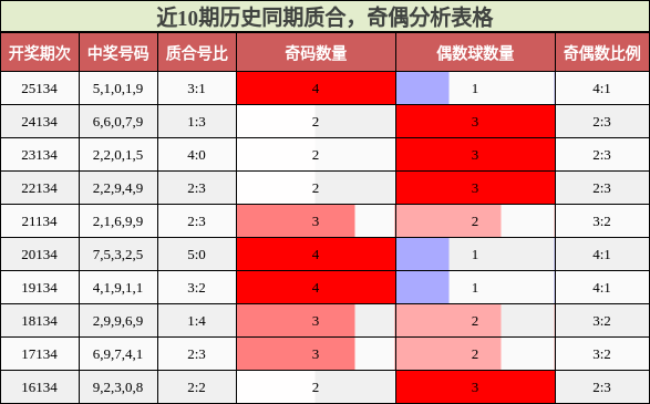 近10期历史同期质合，奇偶分析表格