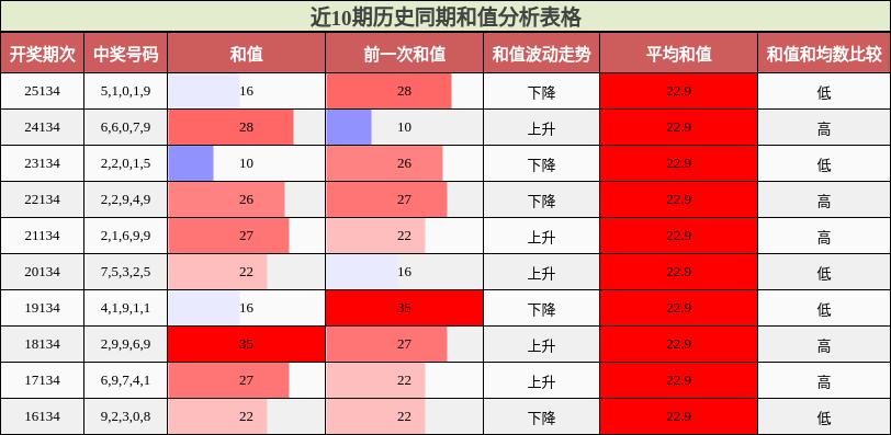 近10期历史同期和值分析表格