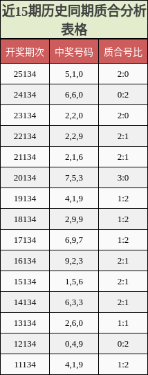 近15期历史同期质合分析表格