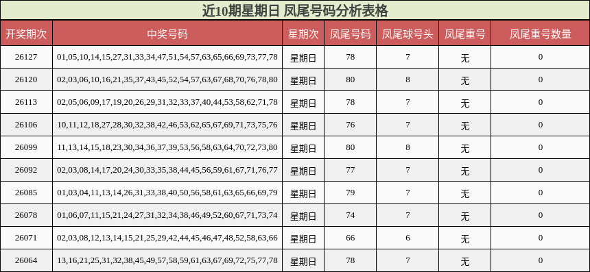 近10期星期日 凤尾号码分析表格