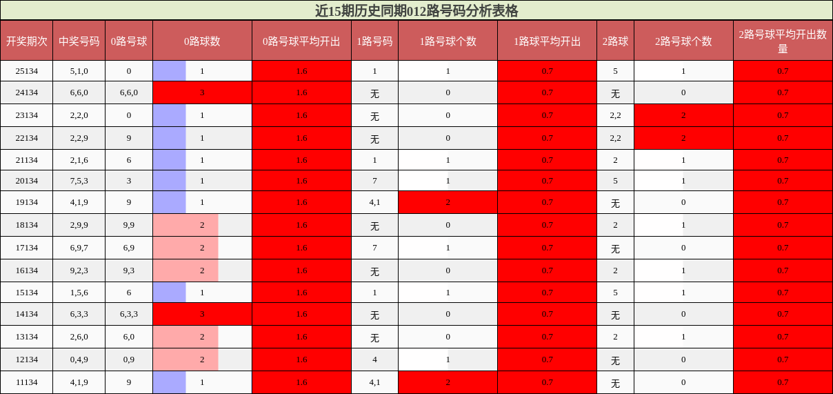 近15期历史同期012路号码分析表格