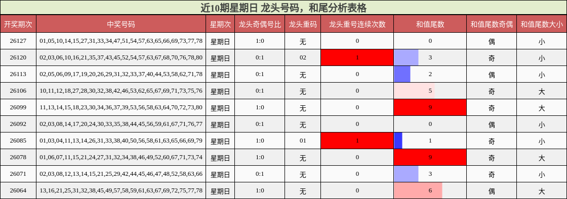 近10期星期日 龙头号码，和尾分析表格