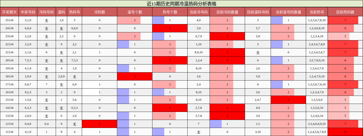 近15期历史同期冷温热码分析表格