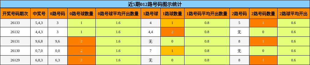 近5期012路号码图示统计